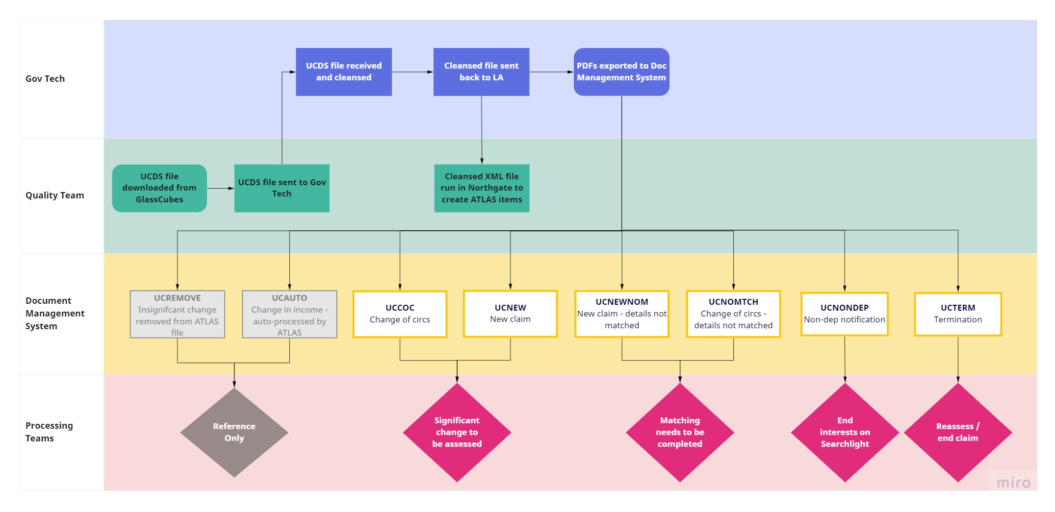 Kirklees-UCDS Workflow