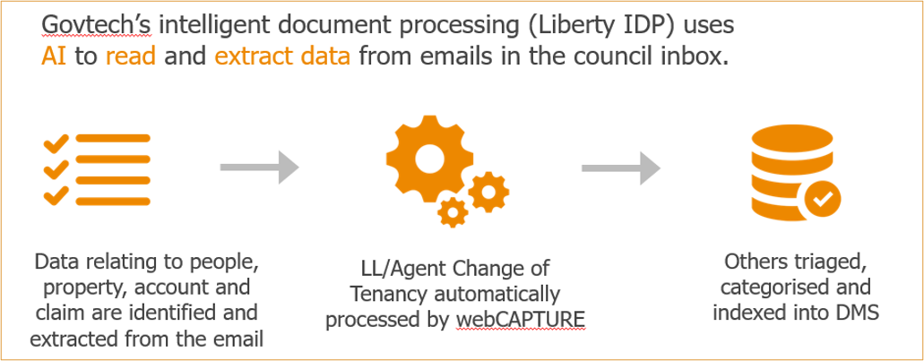 AI-Email-Automation-Process